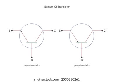 A transistor is a semiconductor device used to amplify or switch electronic signals, key in modern electronics for controlling current in circuits. Physics illustration.