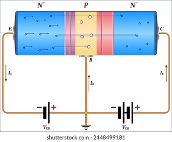 A transistor is a semiconductor that controls voltage or current flow in electronic signals and it amplifies and acts as a switch for them.