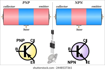 A transistor is a semiconductor that controls voltage or current flow in electronic signals and it amplifies and acts as a switch for them.