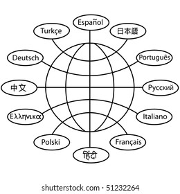 Translate world languages as global communication connections.