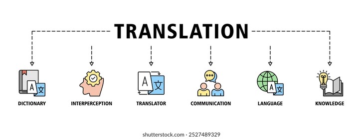 Translation banner web icon set vector illustration concept with icon of dictionary, interpretation, translator, communication, language, and knowledge icons symbol background