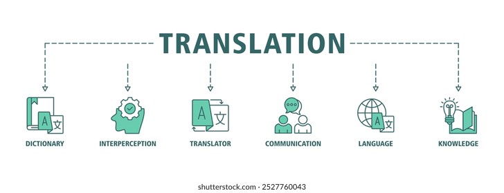 Concepto de Ilustración vectorial del conjunto de iconos del Web del Anuncio de la traducción con el icono del diccionario, de la interpretación, del traductor, de la comunicación, del lenguaje, y de los iconos del conocimiento