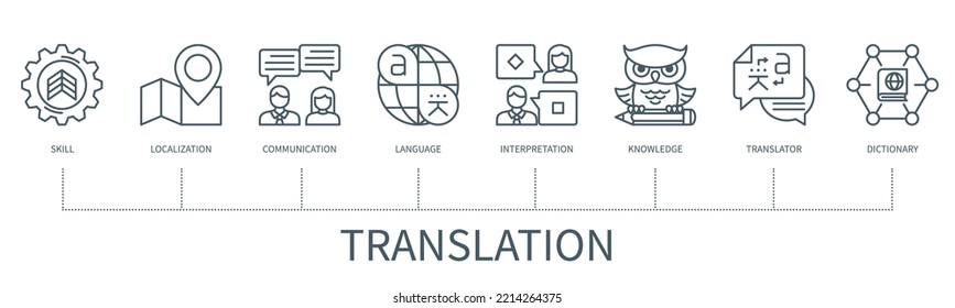 Concepto de traducción con iconos. Habilidad, localización, comunicación, idioma, interpretación, conocimiento, traductor, diccionario Banner de negocio. infografía vectorial web con un estilo de contorno mínimo