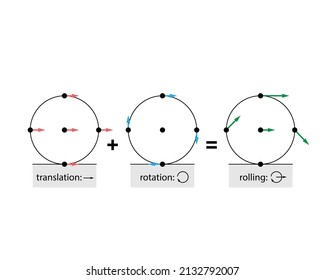 Translation plus rotation equals rolling motion concept. Velocity vectors shown on outer circular wheel. Rolling on a gray surface with descriptions underneath. White background.