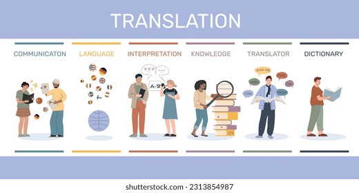 Übersetzungsdienst Flache Infografik mit Satz von Symbolen und farbcodierte Textüberschriften, Vektorgrafik-Vektorgrafik