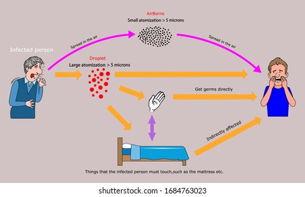 Transmission of pathogens,ways of infection with viruses,The characteristics of Touch,airborne and droplet.