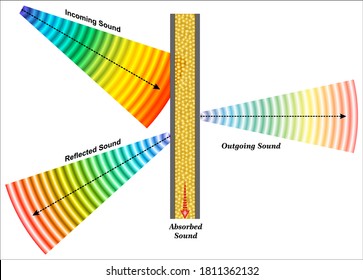 Transmission, Reflection and Absorption of Sound