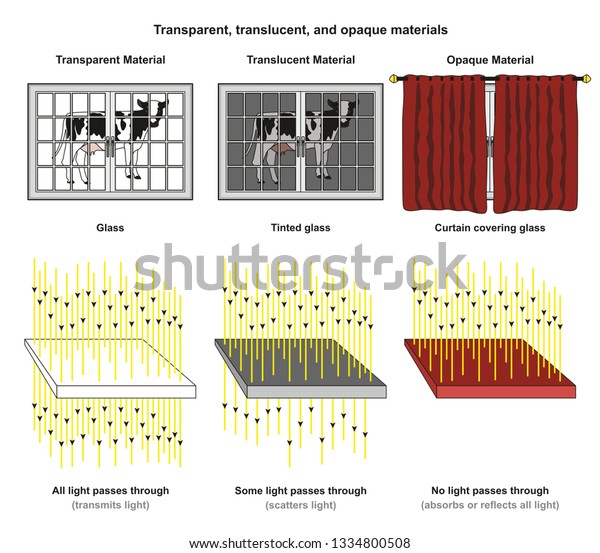 translucent examples materials