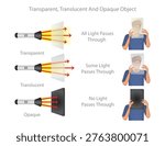 Transparent, Translucent and Opaque Objects Light Transmission Science Diagram with Real Examples.