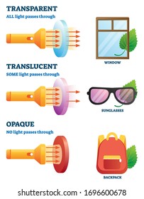 Transparent, translucent or opaque physical properties explanation vector illustration. Labeled examples with light passes through glass or objects. Optics vision characteristics list handout brochure