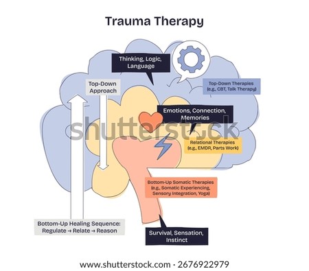 Trauma therapy is illustrated with a brain, heart, and arrows showing top-down and bottom-up approaches. Doodle style diagram