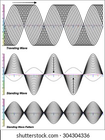 Travelling waves and standing waves