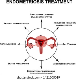 Treatment of endometriosis. Adenomyosis. The structure of the pelvic organs with endometriosis. Infographics. Vector illustration on isolated background.