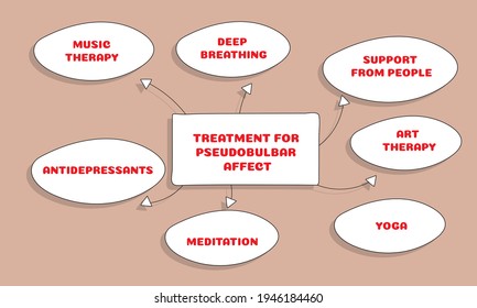 Afectación del tratamiento con Pseudobulbar.  Ilustración vectorial para la revista médica o el folleto. 