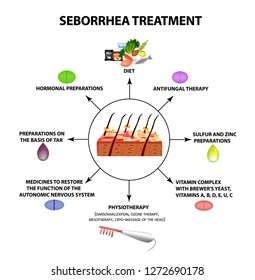 Treatment of seborrhea. Seborrhea skin and hair. Dandruff, seborrheic dermatitis. Baldness, hair growth, baldness. Anatomical structure. Infographics. Vector illustration on isolated background.