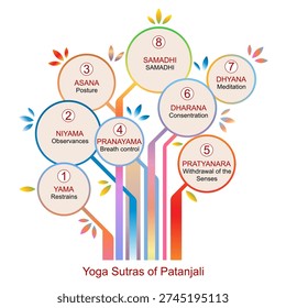 Tree with branches and fruits from the Eight Elements of Patanjali's Yoga Sutras.  Yama, Niyama, Asana, Pranayama, Pratyahara, Dharana, Dhyana, Samadhi.  Ancient Vedic Conception