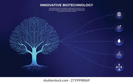 Un árbol con circuitos digitales de neón actúa como un núcleo interactivo, con cinco etapas conectadas por líneas progresivas que representan una hoja de ruta biotecnológica (investigación, desarrollo, implementación, impacto, escalabilidad)