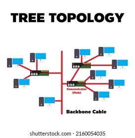tree topology, there can be connect multiple segment with one types of topology Llike bus-bus, Ring-Ring, Star-start. 