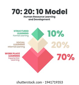 Triangle 3d HR learning model development 70:20:10 framework is vector template infographic analysis in training or learning in workplace has 70% experiential,20% social, 10% formal learning diagram 