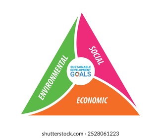 Concepto del triángulo: tres pilares en los ODS de los Objetivos de Desarrollo Sostenible. Los objetivos globales para un mundo mejor. Sociedad, verde, proyecto, mejor, persona. Puede utilizar para la infografía, el Anuncio, el cartel, el Diseño web.