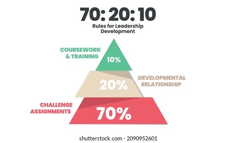Triangle  HR learning model development 70:20:10 framework diagram is vector template infographic analysis in training or learning in workplace has 70% experiential,20% social, 10% formal learning 