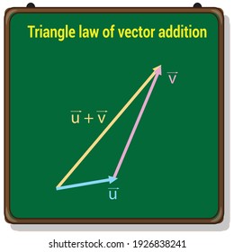 triangle law of vector addition
