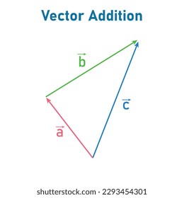 Triangle law of vector addition. Definition of a vector space. Properties of vectors. mathematics resources for teachers. Vector illustration isolated on white background.