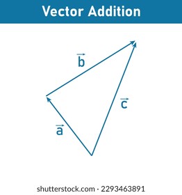 Triangle law of vector addition. Definition of a vector space. Properties of vectors. mathematics resources for teachers. Vector illustration isolated on white background.