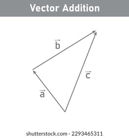 Triangle law of vector addition. Definition of a vector space. Properties of vectors. mathematics resources for teachers. Vector illustration isolated on white background.