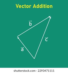 Triangle law of vector addition. Definition of a vector space. Properties of vectors. mathematics resources for teachers. Vector illustration isolated on white background.