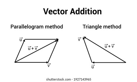 triangle and parallelogram law of vector addition