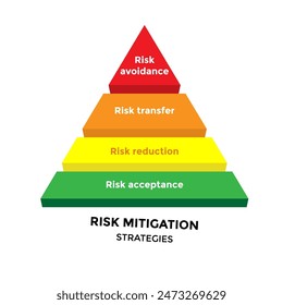 Triángulo de tipo de respuesta de gestión de riesgos, estrategias de gestión de riesgos con aceptar, reducir, transferir y evitar texto