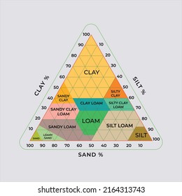 Triangle of soil texture. Clay, silt, loam and sand diagram.