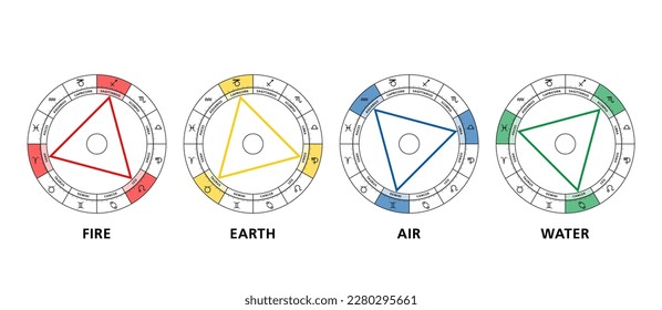 Triangles of the four elements in astrology. The twelve signs of the zodiac are divided into fire, earth, air and water, arranged in four triangles, each consisting of trines,  aspects of 120 degrees.