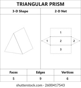Triangular Prism 3D Shape, 2D Net | Math Geometry Vector

Description: Educational vector of a triangular prism showing its 3D shape, 2D net, faces, edges, and vertices for math learning.