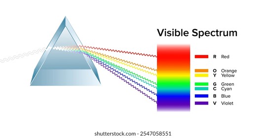 Triangular prism dispersing light, and the visible spectrum. Dispersive prism, an optical prism that separates light into its spectral components, the colors of the rainbow of different wavelengths.