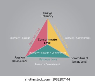 Teoría triangular del amor desarrollada por Robert Sternberg para mostrar los tres componentes del amor