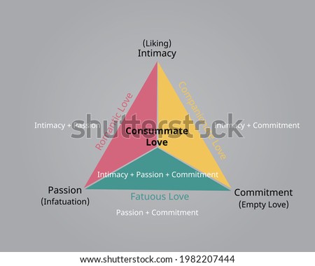 Triangular Theory of Love developed by Robert Sternberg to show the three components of love