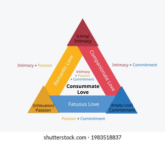 Triangular Theory of Love to show the three components of love