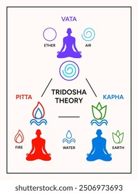 Teoría de Tridosha tipos de cuerpo humano ayurvédico diseño de póster del sistema. Ilustración vectorial de infografía de doshas ayurvédicos. Vata, pitta, kapha doshas y cinco Elementos de ayurveda, medicina alternativa india