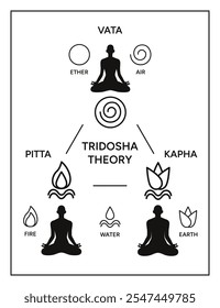 Teoria de Tridosha ayurvédico corpo humano tipos sistema de design de pôster. Ayurveda doshas infográfico ilustração vetorial. Vata, pitta, kapha doshas e cinco elementos da ayurveda, medicina alternativa indiana