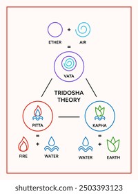 Diseño de póster de la teoría Tridosha. Ilustración vectorial de infografía de doshas ayurvédicos. Vata, pitta, kapha doshas y cinco Elementos de ayurveda, medicina alternativa india. Sistema de tipos de cuerpo humano ayurvédico