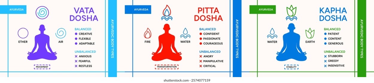 Tridosha theory poster design set. Ayurveda doshas infographic vector illustrations. Vata, pitta, kapha doshas and five elements of ayurveda, Indian alternative medicine. Ayurvedic human body types