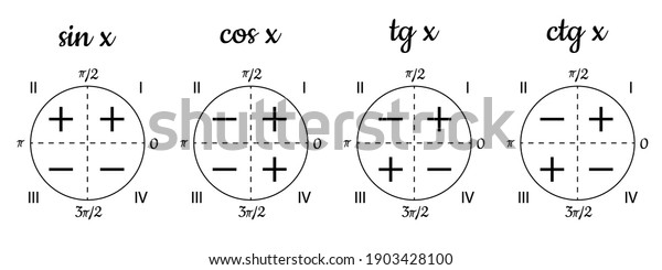 Trigonometric circle divided into four\
quadrants.Versatile trigonometry cheat sheet.Determination of signs\
of functions sine,cosine,tangent and cotangent by quarters.Learning\
and educating\
scheme.