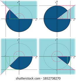 Trigonometric circle. Presentation of functions sine, cosine, tangent and cotangent on the trigonometric circle.