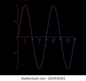 Trigonometric function plot.