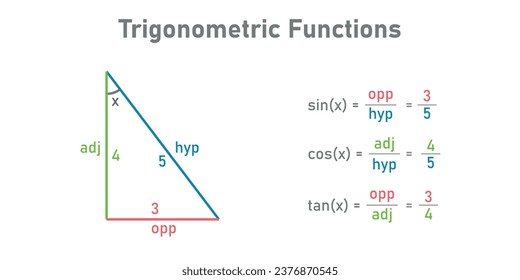 Trigonometric functions in mathematics. Trig function identities. Opposite, adjacent and hypotenuse in right-angled triangle. Mathematics resources for teachers and students.