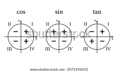 trigonometric functions signs in quadrants. sine cosine and tangent