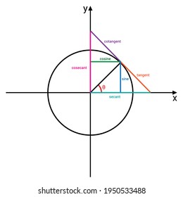 trigonometric functions and the unit circle