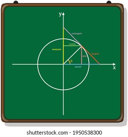 trigonometric functions and the unit circle